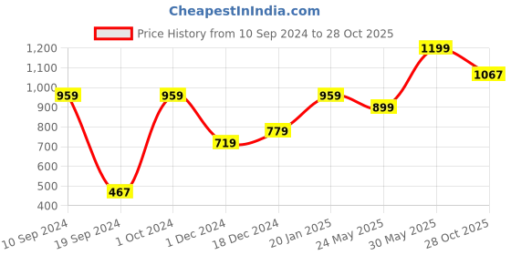 tatacliq.com Peter England Navy Regular Fit Shorts peter england Price History Graph from 10 Sep 2024 to 28 Oct 2025