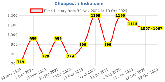 tatacliq.com Peter England Navy Regular Fit Shorts peter england Price History Graph from 30 Nov 2024 to 18 Oct 2025