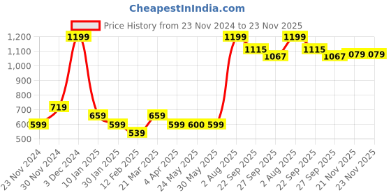 tatacliq.com Peter England Navy Regular Fit Shorts peter england Price History Graph from 23 Nov 2024 to 21 Nov 2025