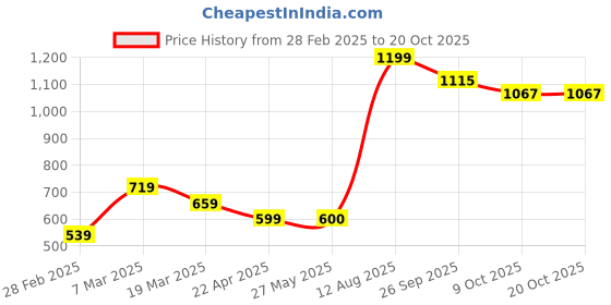 tatacliq.com Peter England Navy Regular Fit Shorts peter england Price History Graph from 28 Feb 2025 to 20 Oct 2025
