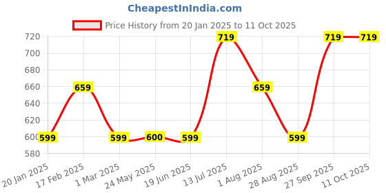 tatacliq.com Peter England Navy Regular Fit Shorts peter england Price History Graph from 20 Jan 2025 to 10 Oct 2025