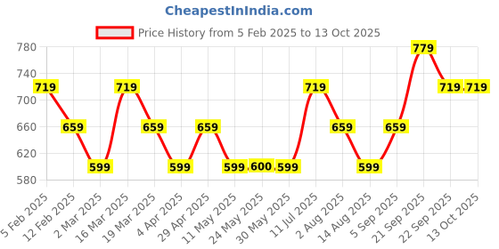 tatacliq.com Peter England Navy Regular Fit Shorts peter england Price History Graph from 5 Feb 2025 to 13 Oct 2025