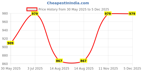 tatacliq.com Peter England Navy Regular Fit Striped Shirt peter england Price History Graph from 30 May 2025 to 4 Dec 2025