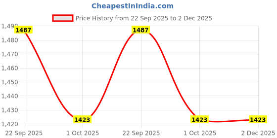 tatacliq.com Peter England Navy Regular Fit Texture Shirt peter england Price History Graph from 22 Sep 2025 to 2 Dec 2025