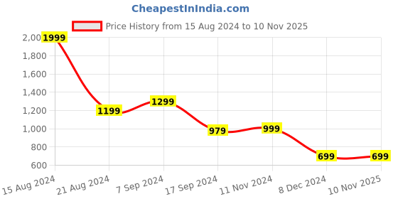 tatacliq.com Peter England Navy Regular Fit Texture Trousers peter england Price History Graph from 15 Aug 2024 to 10 Nov 2025