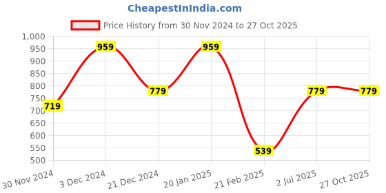 tatacliq.com Peter England Navy Regular Fit Trackpants peter england Price History Graph from 30 Nov 2024 to 27 Oct 2025