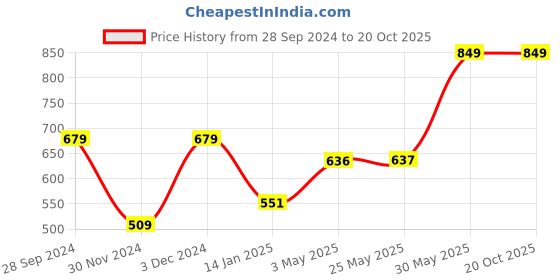 tatacliq.com Peter England Navy Shorts peter england Price History Graph from 28 Sep 2024 to 19 Oct 2025