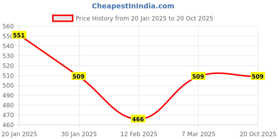 tatacliq.com Peter England Navy Shorts peter england Price History Graph from 20 Jan 2025 to 19 Oct 2025