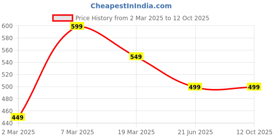 tatacliq.com Peter England Navy Shorts peter england Price History Graph from 2 Mar 2025 to 11 Oct 2025
