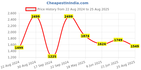 tatacliq.com Peter England Navy Skinny Fit Jeans peter england Price History Graph from 22 Aug 2024 to 25 Aug 2025