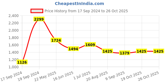 tatacliq.com Peter England Navy Skinny Fit Jeans peter england Price History Graph from 17 Sep 2024 to 26 Oct 2025