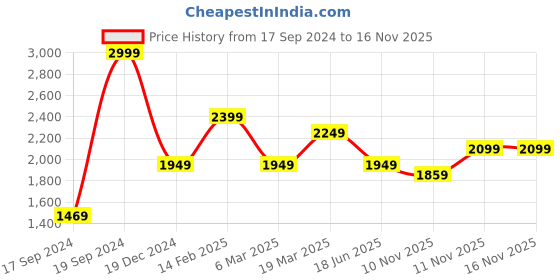 tatacliq.com Peter England Navy Skinny Fit Jeans peter england Price History Graph from 17 Sep 2024 to 16 Nov 2025