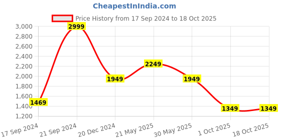tatacliq.com Peter England Navy Skinny Fit Jeans peter england Price History Graph from 17 Sep 2024 to 18 Oct 2025