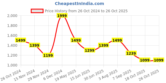 tatacliq.com Peter England Navy Skinny Fit Jeans peter england Price History Graph from 26 Oct 2024 to 26 Oct 2025