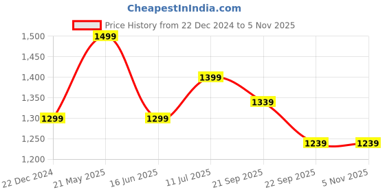 tatacliq.com Peter England Navy Skinny Fit Jeans peter england Price History Graph from 22 Dec 2024 to 4 Nov 2025