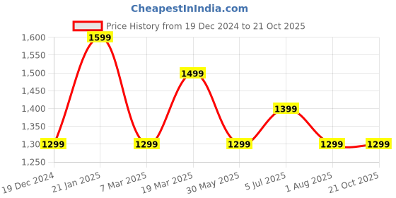 tatacliq.com Peter England Navy Skinny Fit Jeans peter england Price History Graph from 19 Dec 2024 to 20 Oct 2025