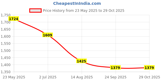 tatacliq.com Peter England Navy Skinny Fit Jeans peter england Price History Graph from 23 May 2025 to 28 Oct 2025
