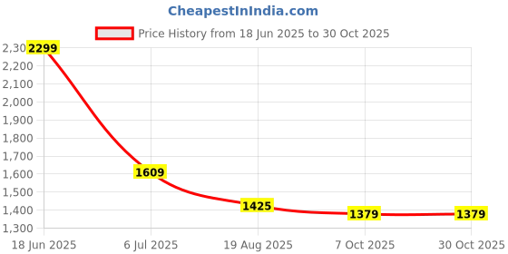 tatacliq.com Peter England Navy Skinny Fit Jeans peter england Price History Graph from 18 Jun 2025 to 30 Oct 2025