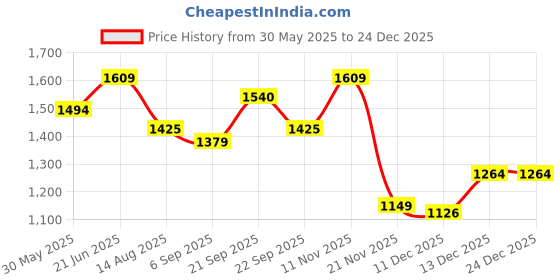 tatacliq.com Peter England Navy Skinny Fit Jeans peter england Price History Graph from 30 May 2025 to 24 Dec 2025