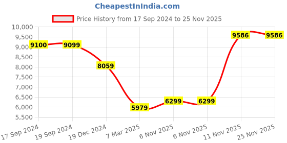 tatacliq.com Peter England Navy Slim Fit Blazer peter england Price History Graph from 17 Sep 2024 to 25 Nov 2025