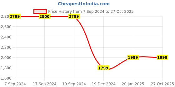 tatacliq.com Peter England Navy Slim Fit Checks Blazer peter england Price History Graph from 7 Sep 2024 to 26 Oct 2025