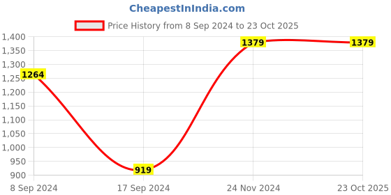 tatacliq.com Peter England Navy Slim Fit Checks Flat Front Trousers peter england Price History Graph from 8 Sep 2024 to 23 Oct 2025