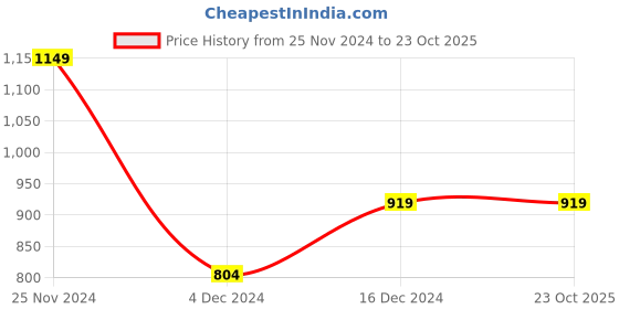 tatacliq.com Peter England Navy Slim Fit Checks Flat Front Trousers peter england Price History Graph from 25 Nov 2024 to 23 Oct 2025