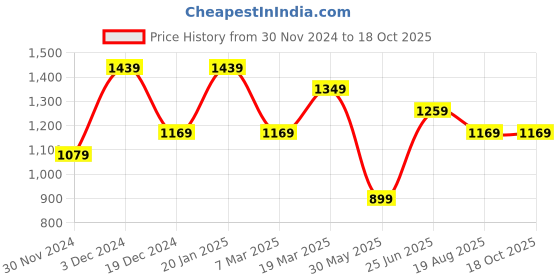 tatacliq.com Peter England Navy Slim Fit Checks Shirt peter england Price History Graph from 30 Nov 2024 to 18 Oct 2025