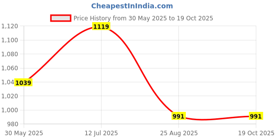 tatacliq.com Peter England Navy Slim Fit Checks Shirt peter england Price History Graph from 30 May 2025 to 18 Oct 2025