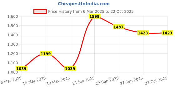 tatacliq.com Peter England Navy Slim Fit Checks Shirt peter england Price History Graph from 6 Mar 2025 to 21 Oct 2025