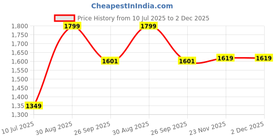 tatacliq.com Peter England Navy Slim Fit Checks Shirt peter england Price History Graph from 10 Jul 2025 to 1 Dec 2025