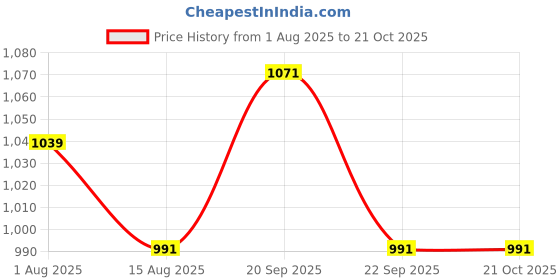 tatacliq.com Peter England Navy Slim Fit Checks Shirt peter england Price History Graph from 1 Aug 2025 to 19 Oct 2025