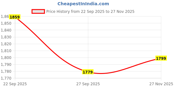 tatacliq.com Peter England Navy Slim Fit Checks Shirt peter england Price History Graph from 22 Sep 2025 to 27 Nov 2025