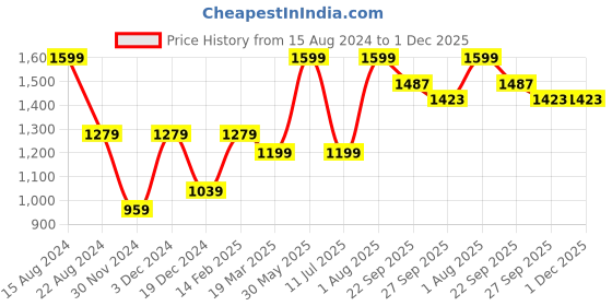 tatacliq.com Peter England Navy Slim Fit Checks Shorts peter england Price History Graph from 15 Aug 2024 to 30 Nov 2025