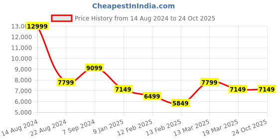tatacliq.com Peter England Navy Slim Fit Checks Three Piece Suit peter england Price History Graph from 14 Aug 2024 to 23 Oct 2025