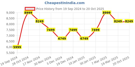 tatacliq.com Peter England Navy Slim Fit Checks Three Piece Suit peter england Price History Graph from 19 Sep 2024 to 19 Oct 2025