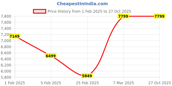 tatacliq.com Peter England Navy Slim Fit Checks Three Piece Suit peter england Price History Graph from 1 Feb 2025 to 26 Oct 2025