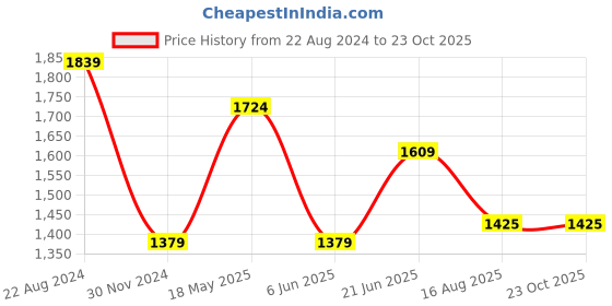 tatacliq.com Peter England Navy Slim Fit Checks Trousers peter england Price History Graph from 22 Aug 2024 to 23 Oct 2025