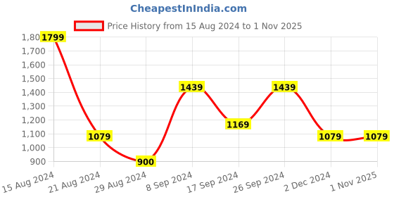 tatacliq.com Peter England Navy Slim Fit Checks Trousers peter england Price History Graph from 15 Aug 2024 to 31 Oct 2025