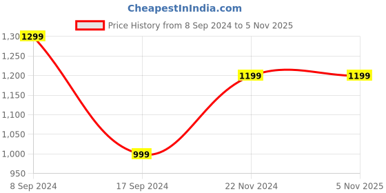 tatacliq.com Peter England Navy Slim Fit Checks Trousers peter england Price History Graph from 8 Sep 2024 to 5 Nov 2025