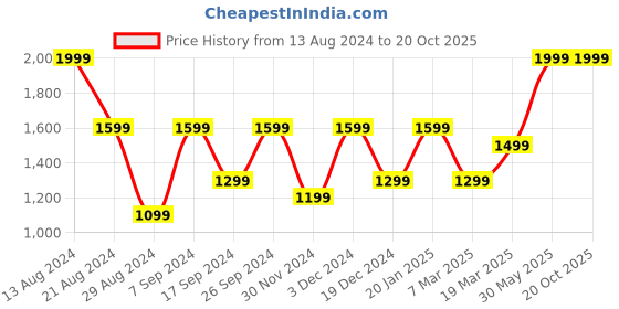 tatacliq.com Peter England Navy Slim Fit Checks Trousers peter england Price History Graph from 13 Aug 2024 to 19 Oct 2025