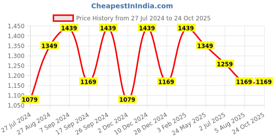 tatacliq.com Peter England Navy Slim Fit Checks Trousers peter england Price History Graph from 27 Jul 2024 to 23 Oct 2025