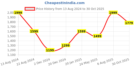 tatacliq.com Peter England Navy Slim Fit Checks Trousers peter england Price History Graph from 13 Aug 2024 to 30 Oct 2025