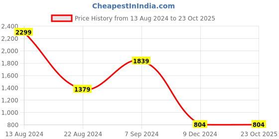 tatacliq.com Peter England Navy Slim Fit Checks Trousers peter england Price History Graph from 13 Aug 2024 to 23 Oct 2025