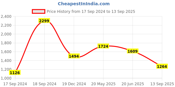 tatacliq.com Peter England Navy Slim Fit Checks Trousers peter england Price History Graph from 17 Sep 2024 to 13 Sep 2025
