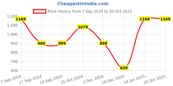 tatacliq.com Peter England Navy Slim Fit Checks Trousers peter england Price History Graph from 7 Sep 2024 to 20 Oct 2025