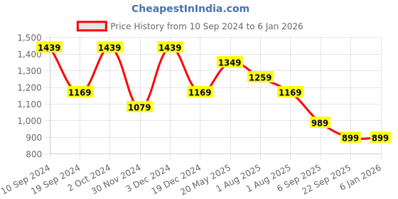 tatacliq.com Peter England Navy Slim Fit Checks Trousers peter england Price History Graph from 10 Sep 2024 to 4 Jan 2026