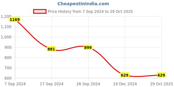 tatacliq.com Peter England Navy Slim Fit Checks Trousers peter england Price History Graph from 7 Sep 2024 to 29 Oct 2025