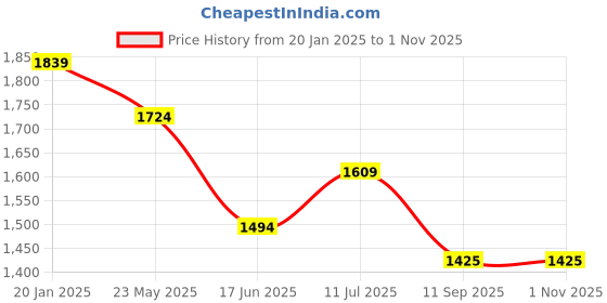 tatacliq.com Peter England Navy Slim Fit Checks Trousers peter england Price History Graph from 20 Jan 2025 to 31 Oct 2025
