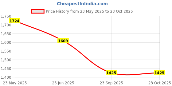 tatacliq.com Peter England Navy Slim Fit Checks Trousers peter england Price History Graph from 23 May 2025 to 23 Oct 2025